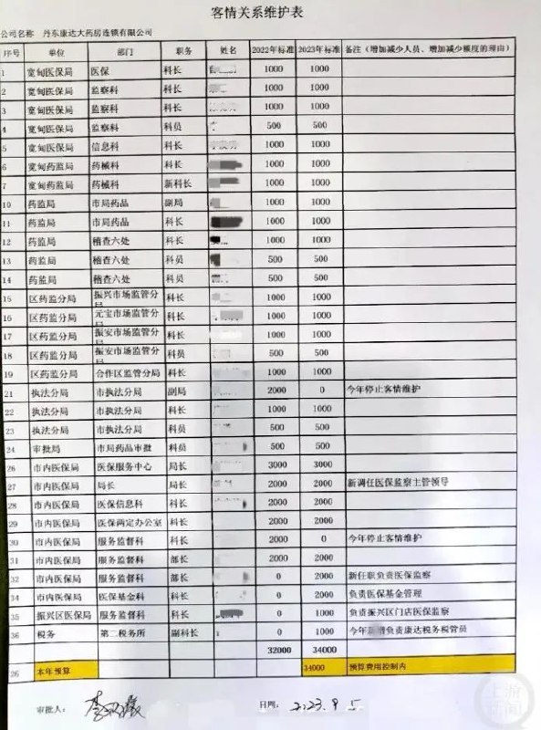 » 1、辽宁宽甸药房疑流出“客情关系维护表” 药监局医保局全覆盖 more…近日，网络流传的一张“客情关系维护表”显示，辽宁丹东一家药房在2022年、2023年向宽甸县医保局和药监局等多个单位的科室负责人支付500-2000元不等的“客情维护费用”
