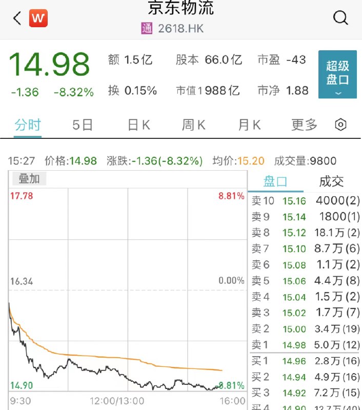 » 2. 刘强东转让股权给京东集团副总裁缪钦  股价应声大跌超8%京东健康公告，刘强东于2022年9月16日订立股权转让协议，同意将于宿迁天宁持有的45%股权转让予京东集团副总裁缪钦