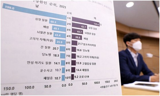 » 9. 最新调查显示“自杀成为去年韩国年轻人最大死因”，韩国政府关注韩国统计厅27日发布“2021年死亡原因统计”报告显示，去年韩国死亡人数为317680人