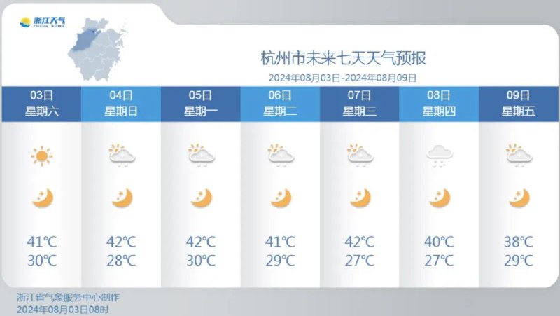 » 3、杭州打破2022年最高气温纪录 41.9℃根据杭州市气象台发布，截至3日14时35分，杭州主城区最高气温已经达到41.9℃，突破2022年8月14日的41.8℃，创下新高