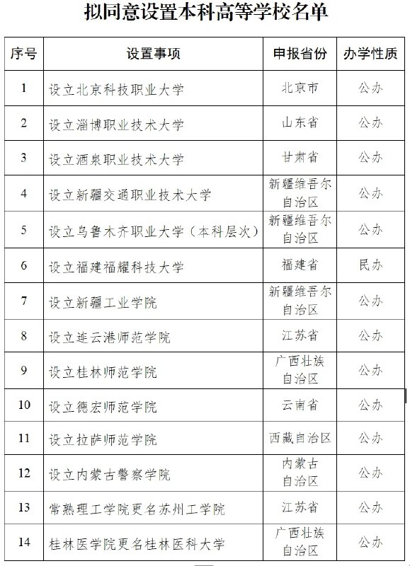 » 2、 福耀大学拿到批文教育部网站1月13日公示拟同意设置本科高等学校