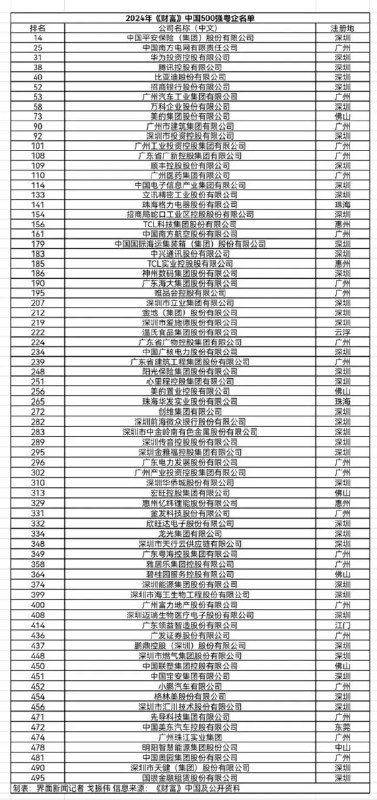 » 12. 深圳正威从《财富》中国500强榜单消失7月25日，2024年《财富》中国500强排行榜揭晓，按照上榜的企业注册地统计，有75家广东企业上榜，比2023年多5家，TCL实业、汇川技术、先导科技等一批制造业企业新上榜，正威、深圳华强、康佳集团等企业滑出榜单