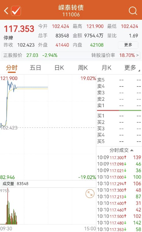 » 3、嵘泰转债停牌期间成交近亿 上交所：技术原因，交易无效 more…按照嵘泰转债此前公告，嵘泰转债5月5日起应连续停牌，但根据交易软件显示，嵘泰转债仍能交易，并且盘中一度拉升大涨超过17%，最高价达到121.9元，成交金额达9754万元