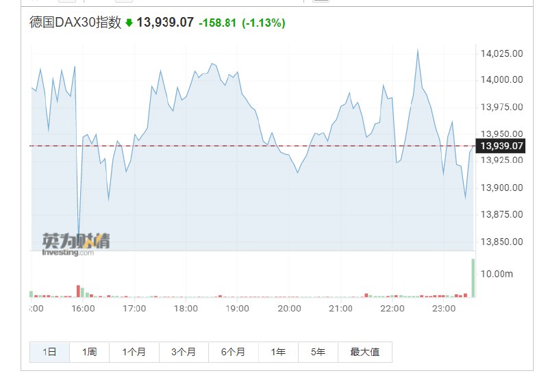 10. 欧股“闪崩”：“乌龙指”5分钟点飞3000亿欧元当地时间5月2日，瑞典斯德哥尔摩OMX 30指数在5分钟内大跌，跌幅一度达到8%，并且引发包括丹麦、挪威、德国、意大利和法国在内的其他股指一同下挫，欧洲主要股指一度下跌3%，市值蒸发约3000亿欧元
