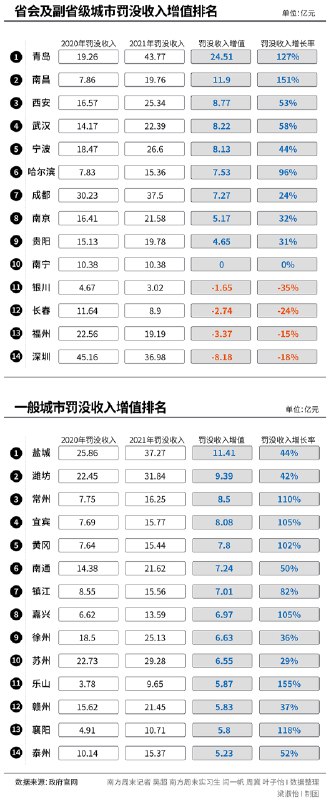 2. 111个城市公布罚没收入 青岛罚没收入43.77亿元居首南方周末记者统计了全国300余个地级市的罚没收入