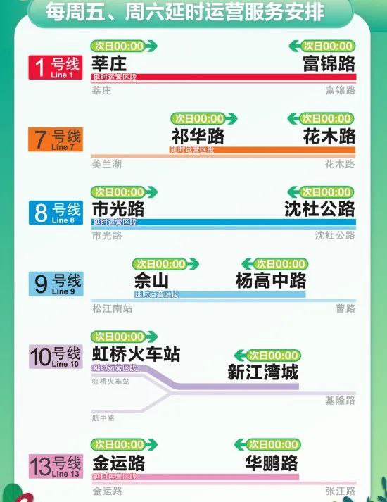 » 7、上海6条地铁增加0点末班车目前，上海地铁1、7、8、9、10、13号线实施周五、周六延时运营