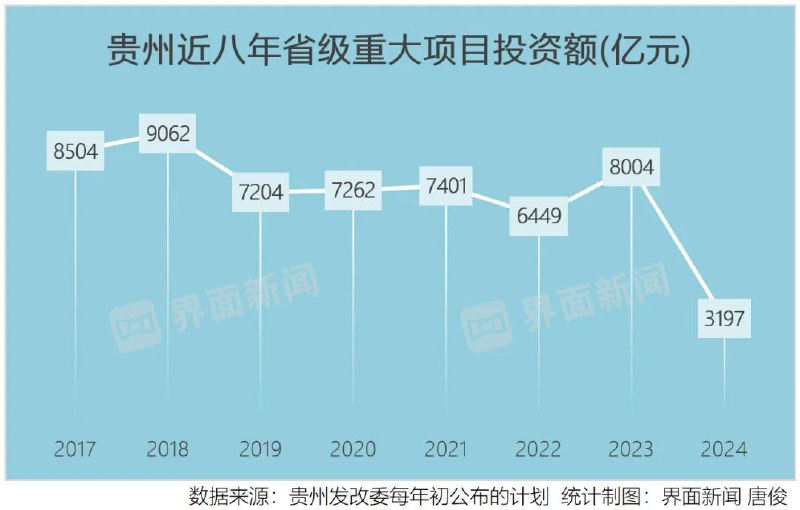 » 1. 贵州省级重大项目投资从8000亿降到3000亿据“贵州发布”2月24日消息，近日，贵州省重大工程和重点项目建设工作领导小组办公室发布了2024年省级重大工程项目名单，共包括3086个项目，年度预期投资3197.44亿元