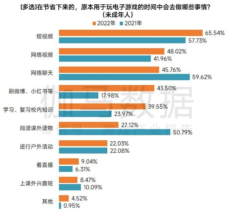 » 13. 游戏工委：未成年人游戏沉迷问题基本解决 但65%转去看短视频了近日，中国音数协游戏工委、中国游戏产业研究院联合伽马数据共同发布了《2022中国游戏产业未成年人保护进展报告》