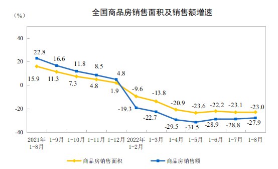 » 3. 国家统计局：前8个月房地产开发投资下降7.4%，商品房销售面积下降23％国家统计局数据显示，1—8月份，全国房地产开发投资90809亿元，同比下降7.4％；其中，住宅投资68878亿元，下降6.9％