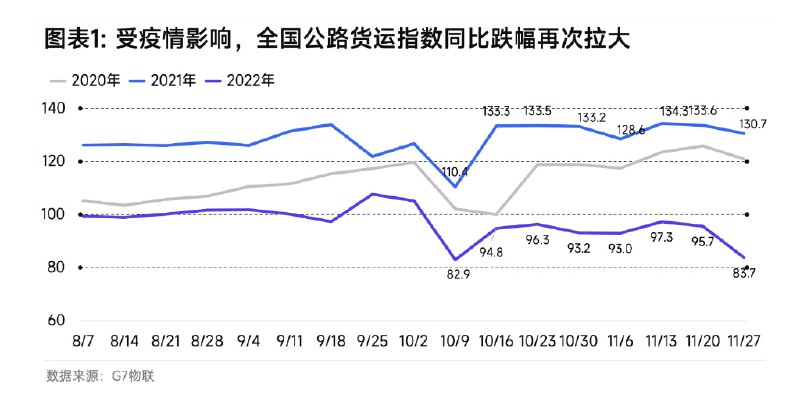 » 5、全国公路货运周指数同比下跌35.9% ，北京跌幅最大11月29日，《每日经济新闻》记者注意到，G7公路货运指数显示，本周（11/21~11/27）全国公路货运指数环比跌幅为12.5%，周指数83.7；同比下跌突破30%，为35.9%，同比跌幅再次拉大，跌幅为2022年度最大（除去春节，因时间造成的误差）