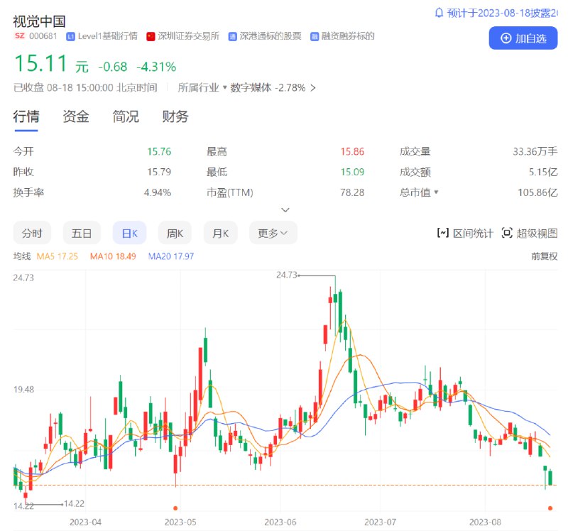» 17. 版权争议未休，视觉中国股价连跌3天向摄影师本人追讨版权费陷入舆论争议后，视觉中国股价连续三天下跌