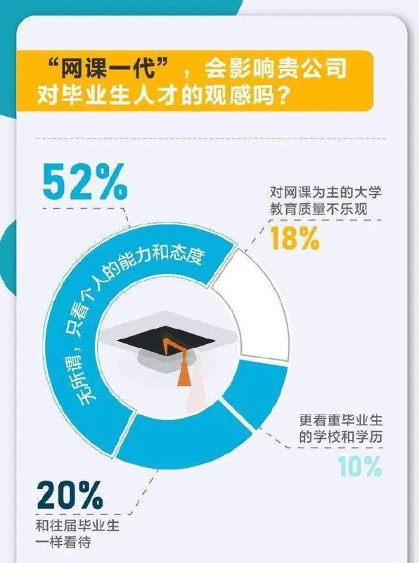 » 7. 调研：18%的雇主对网课为主的大学教育质量不乐观近期，前程无忧对“网课一代”的就业情况进行了调研