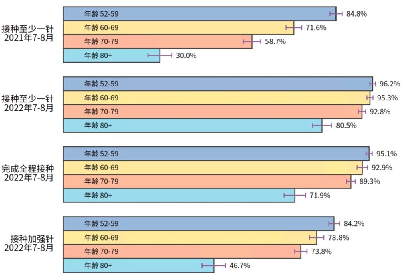 » 6、万人调查揭示影响我国老人接种新冠疫苗主因：禁忌证误解、副作用过虑1月31日，赵耀辉负责的中国健康与养老追踪调查（CHARLS）团队在国际顶刊《Nature Medicine》发表了题为“Determinants of COVID-19 vaccination status and hesitancy among older adults in China”的研究论文，该研究阐述了中国老年人新冠疫苗接种情况和接种决策影响因素