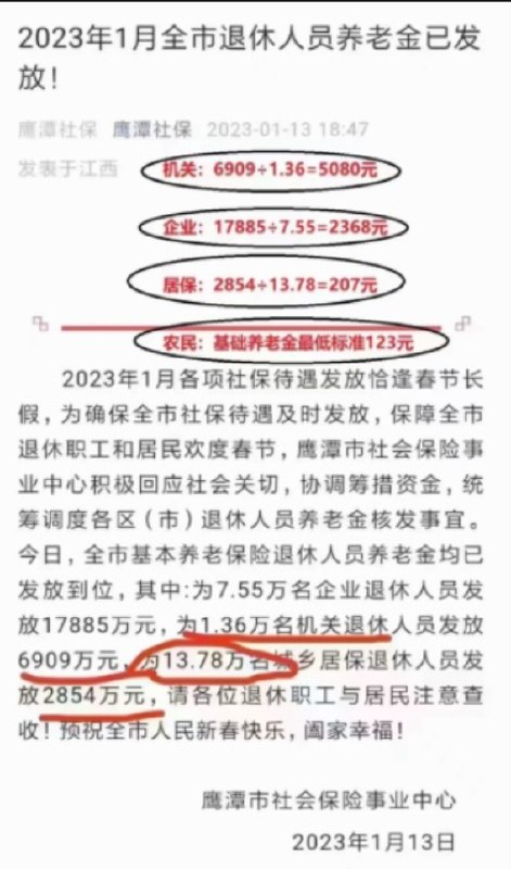 » 4、江西鹰潭社保：机关养老金人均5080，企业2368，农村207