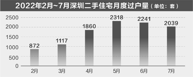 2. 上半年深圳二手住宅成交量同比跌六成，“只涨不跌”预期不再深圳可以说是国内少数还在严格执行二手房参考价政策的城市之一