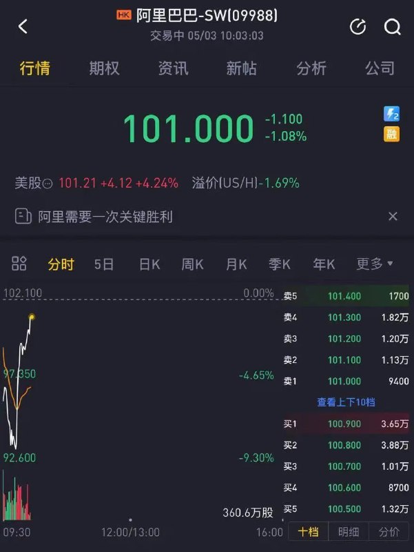 4. 一则通报引发震动 恒生科技指数跳水，阿里一度跌超9%5月3日上午，在隔夜美股大幅反弹，中概股集体上涨的背景下，港股却突发大幅低开，特别是恒生科技指数，开盘就大跌2%；9点30分后更是出现恐慌性杀跌，以阿里巴巴为首的科技股直线跳水