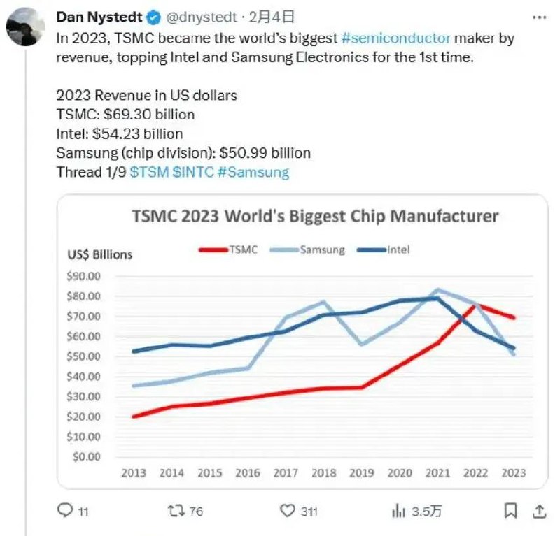 » 4、台积电已经是全球最大半导体制造商2月4日，分析师 Dan Nystedt 近日发布推文，表示按照 2023 年营收进行衡量，台积电首次成为全球最大的半导体制造商