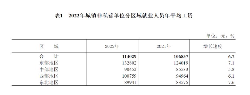 » 3、2022年城镇非私营单位就业人员年平均工资114029元» 城镇私营单位就业人员年平均工资65237元» 规模以上企业就业人员年平均工资情况年平均工资为92492元，比上年名义增长5.0%