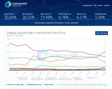 » 1. 机构：百度失去中国第一大桌面搜索引擎宝座5月22日消息，StatCounter的数据显示，在中国内地桌面搜索市场上，到2023年4月，微软必应的份额再次创出历史新高，达到了37.4%，取代百度成为中国第一大桌面搜索引擎；百度的份额降至27.01%；第三名到第六名的搜索引擎分别是搜狗、Yandex、好搜、谷歌，它们的市场份额分别为16.36%、7.45%、6.25%、5.2%
