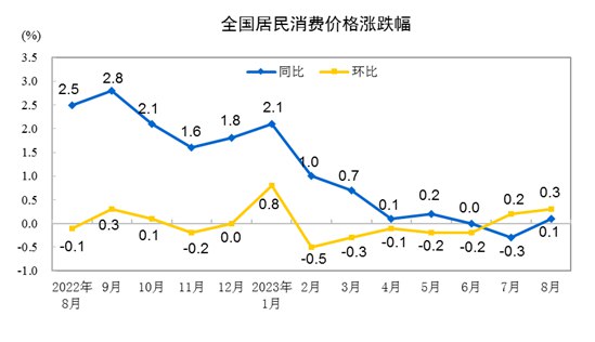 » 5. 国家统计局：8月份CPI同比上涨0.1%，环比上涨0.3%8月份，全国居民消费价格同比上涨0.1%