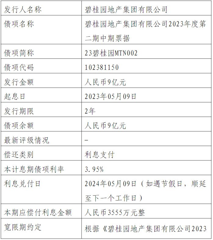 » 3. 碧桂园承认付不出3500万利息 5月9日，碧桂园地产集团有限公司在中国银行间市场交易商协会发布关于“23碧桂园MTN002”宽限期内利息偿付安排的公告称，截至目前公司正在全力筹措资金，因销售恢复情况不达预期，资金调拨困难等原因，偿付资金无法在利息兑付日2024年5月9日按时支付