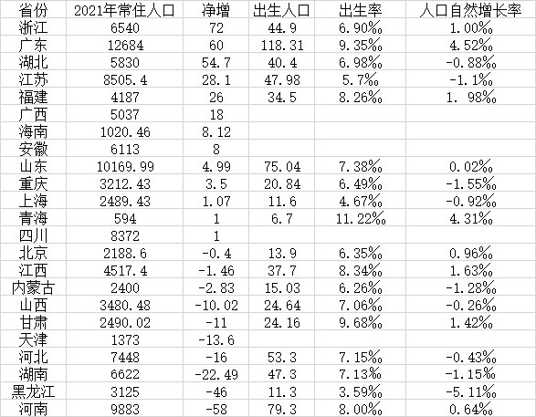 10. 湖南、山西首次人口负增长2021年湖南人口自然增长率-1.15‰，这是近60年来湖南人口自然增长率首次为负