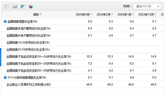 » 2. 三月不包含在校生的25-29岁劳动力失业率7.2%，较上月升0.8个百分点国家统计局4月18日发布3月份分年龄组失业率数据