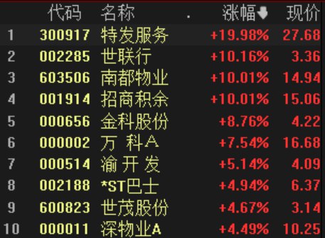 1. 政策利好，A股房地产板块沸腾3月17日，大盘午后冲高回落，涨幅明显收窄