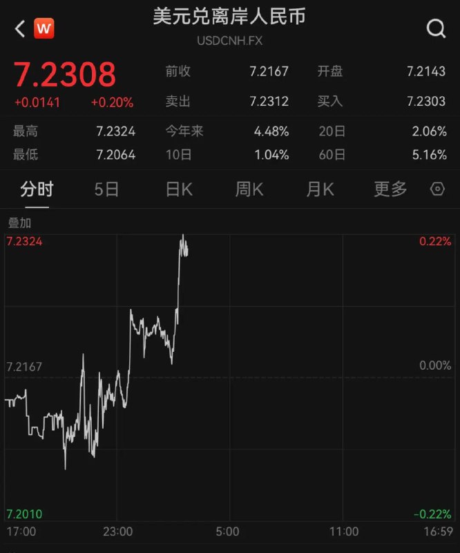 » 7. 继续走低，在岸、离岸人民币对美元汇率双双跌破7.23人民币对美元汇率在在岸和离岸市场继续双双走低