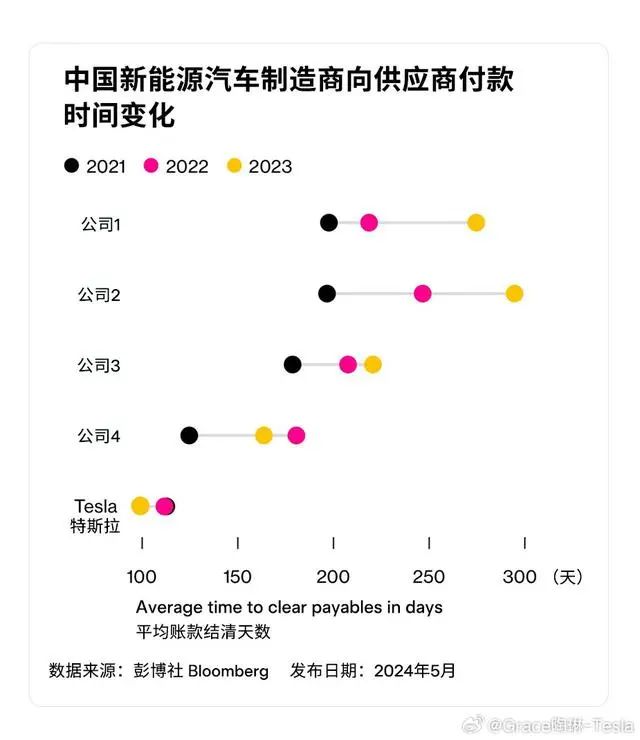 » 2. 特斯拉宣布对供应链伙伴付款周期缩至90天11月28日，特斯拉对外事务副总裁陶琳介绍，2024年，特斯拉对供应链伙伴的付款周期比去年又缩短了，现在只需要90天左右