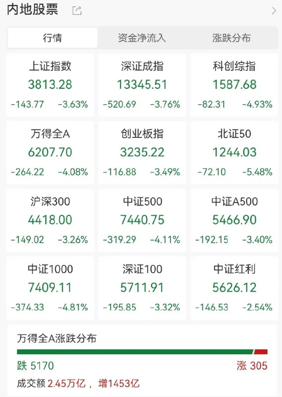 » 5、沪指跌3.63％3月23日，A股低开低走，截至收盘，沪指跌3.63%，报3813.28点，盘中一度跌破3800点，深证成指跌3.76%，科创综指跌4.93%，创业板指跌3.49%，沪深北三市成交额2.45万亿元，较上一个交易日放量1453亿元，全市场5170只个股下跌，145只个股跌停，上涨个股305只