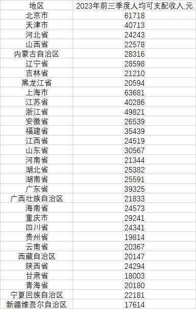 » 4. 31省前三季人均可支配收入：京沪超6万元 3省低于2万元国家统计局最新公布了31个省份前三季度居民人均可支配收入情况