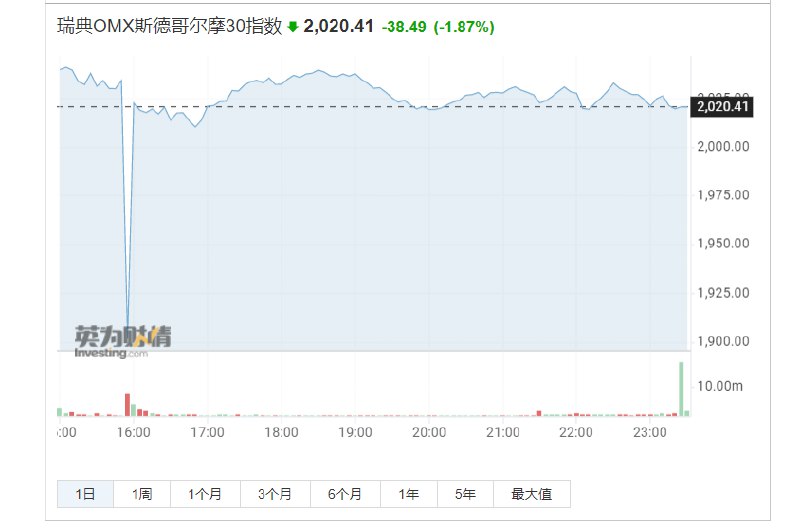 10. 欧股“闪崩”：“乌龙指”5分钟点飞3000亿欧元当地时间5月2日，瑞典斯德哥尔摩OMX 30指数在5分钟内大跌，跌幅一度达到8%，并且引发包括丹麦、挪威、德国、意大利和法国在内的其他股指一同下挫，欧洲主要股指一度下跌3%，市值蒸发约3000亿欧元