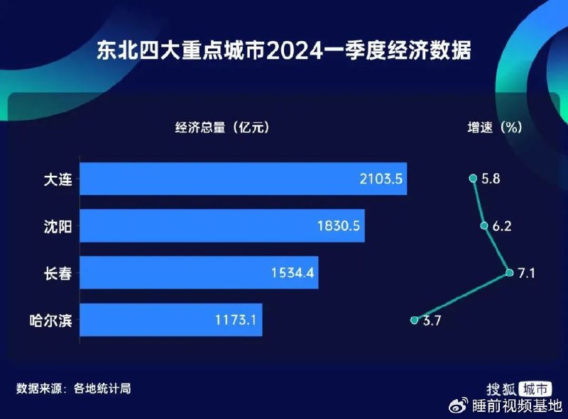 » 1. 哈尔滨经济增速东北垫底 天水经济增速全省最差今年一季度，哈尔滨经济总量1173.1亿元，同比增长3.7%，在“东北F4”中再次垫底