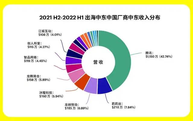 » 15. 中国电子游戏“征服”中东土豪中国游戏正在征服中东土豪