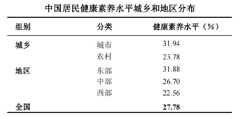 » 11. 2022年我国居民健康素养水平达到27.78%记者8月21日从国家卫生健康委了解到：2022年我国居民健康素养水平达到27.78%，比2021年提高2.38个百分点，继续呈现稳步提升态势