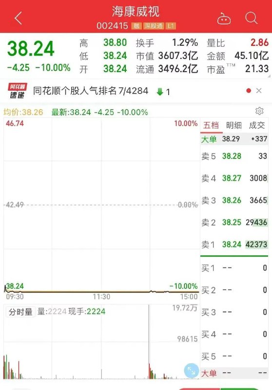 3. 海康威视突然跌停，回应受美制裁传闻：希望获得公平公正对待5月5日，海康威视股价跌停，截至收盘股价报38.24元，成交额超45亿元，总市值为3607亿元