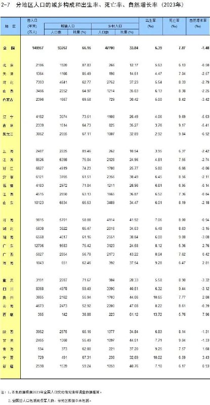» 3、 东部地区仅广东人口自然增长率为正国家统计局编著出版的《中国统计年鉴2024》公布了去年31个省份的人口出生率、死亡率和自然增长率数据