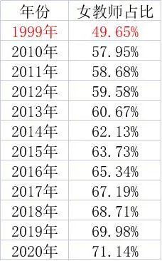 3. 我国小学男女教师比例已跌破“三七开”教育部数据显示，2020年全国小学专任教师中，女教师占比达71.14%