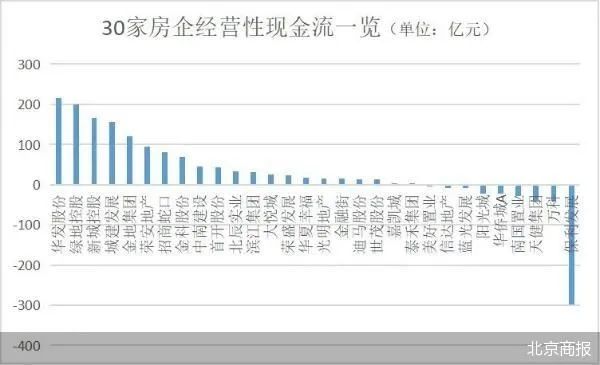 » 3. 三季度近一半房企净亏损，房地产已彻底告别“暴利”龙湖遭遇黑色8月，旭辉10月债务违约，加之上坤、金科等接连告急，在刚刚过去的三季度，一系列看似利好落下后，房企不但没有收获预期之内的“金九银十”，反而遭遇了史上最难的三季度