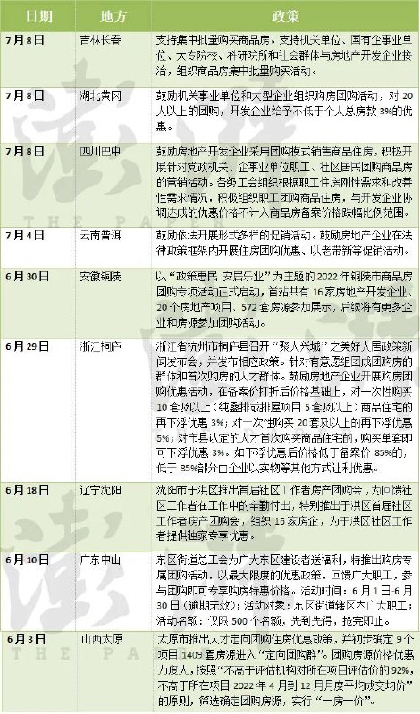 3. 多城发文鼓励机关事业单位团购商品房，价格优惠或可突破限跌令“购房团购”成为各地楼市调控的又一内容，多城发文支持鼓励进行商品房团购