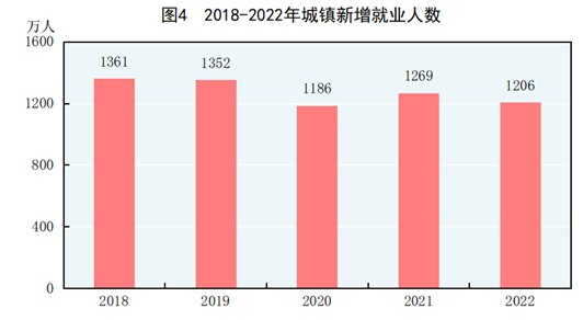 » 3. 2022年国民经济和社会发展统计公报全年全国居民人均可支配收入36883元，比上年增长5.0%，扣除价格因素，实际增长2.9%