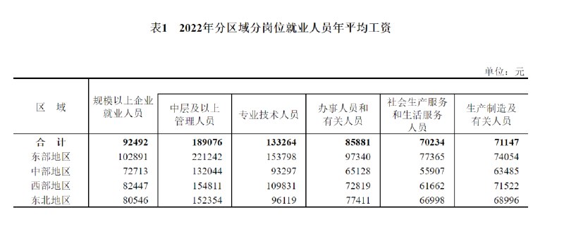 » 3、2022年城镇非私营单位就业人员年平均工资114029元» 城镇私营单位就业人员年平均工资65237元» 规模以上企业就业人员年平均工资情况年平均工资为92492元，比上年名义增长5.0%