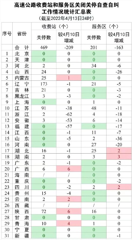 2. 交通部公布全国统一式样重点物资运输车辆通行证 媒体：关键是“行”得通4月14日，交通运输部网站公布了《国务院联防联控机制综合组交通管控与运输保障专班关于全力做好货运物流保通保畅工作的通知》（