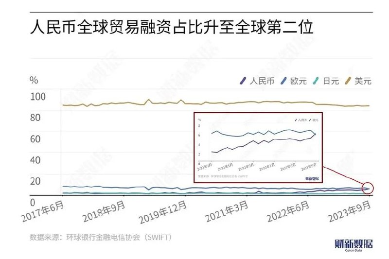 » 6. 超过欧元 人民币全球贸易融资占比升至第二根据环球银行金融电信协会（SWIFT）数据，今年9月，人民币在全球贸易融资中占比超过欧元，排名上升为全球第二