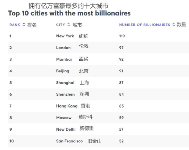 » 5、孟买首次超越北京，亿万富翁最多的亚洲城市根据胡润研究院3月25日发布的“2024全球富豪榜”，印度第一大城市孟买首次超越北京，成为拥有亿万富豪最多的亚洲城市