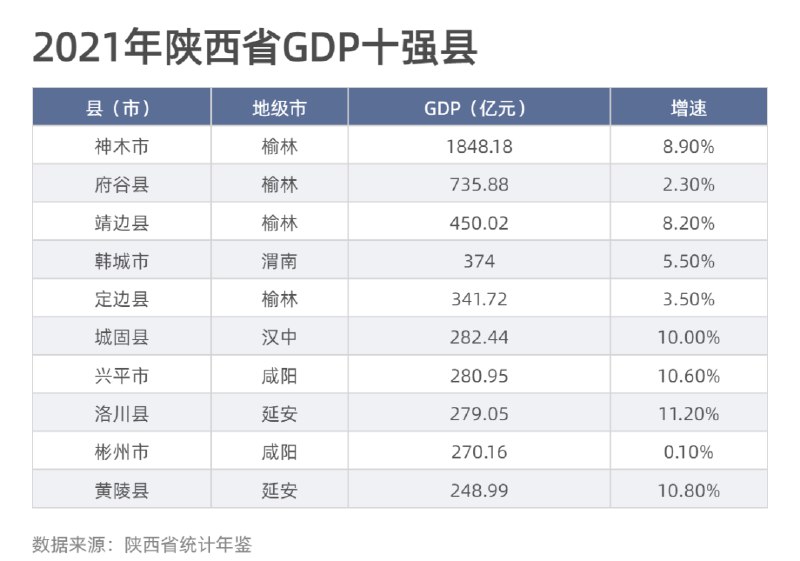 1. 陕西神木取代贵州怀仁重夺“西部第一经济强县” 超过义乌神木，再度拉高西部县域的“天花板”