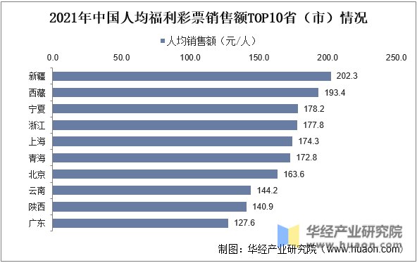 » 1. 去年韩国低收入人群购买彩票支出增近三成 2022年全国每户（含一人户）月均买彩票支出为703韩元（约合人民币3.7元），较一年前增长1.4%，其中低收入人群买彩票支出同比增长近三成