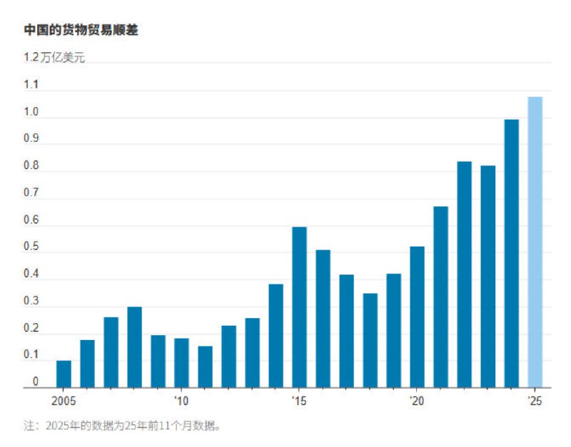 » 1、中国贸易顺差首次超1万亿美元据海关总署最新数据，今年前11个月，中国对外贸易顺差首次突破1万亿美元