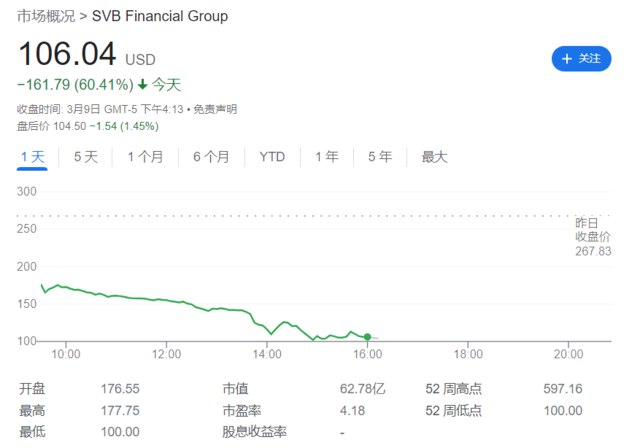» 7. 硅谷银行爆了，硅谷“炸了”当地时间周四早晨，硅谷银行宣布，出售投资组合中的部分证券将导致18亿美元的亏损，并寻求通过出售普通股和优先股募资22.5亿美元，这被华尔街视为是恐慌性的资产抛售和对股权的猛烈稀释